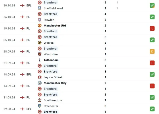 Phong độ thi đấu Brentford